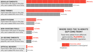 Illustration for article titled Why Do NBA Playoff Games Take So Long?